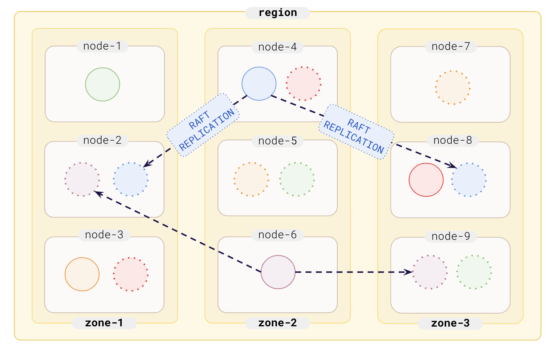 Replication across zones