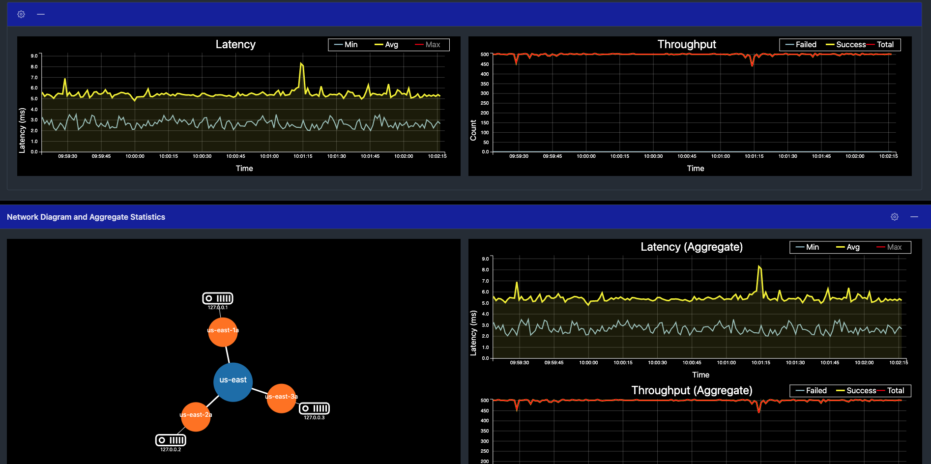 Latency and throughput with 3 nodes