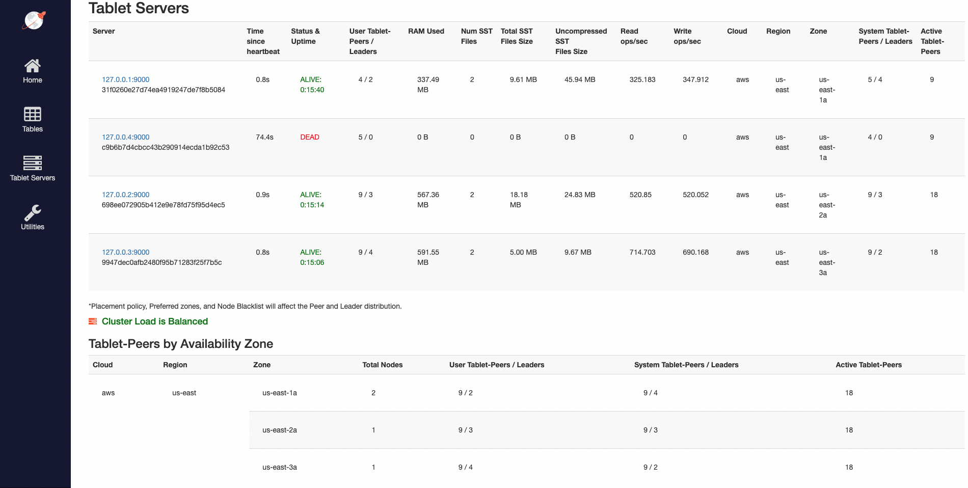 Read and write IOPS with 4th node dead