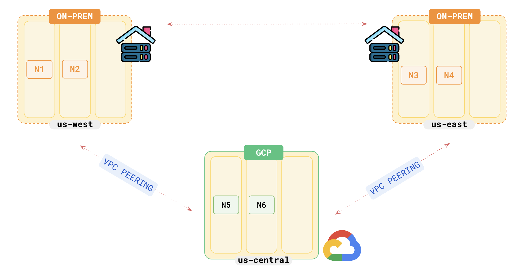 Hybrid Cloud