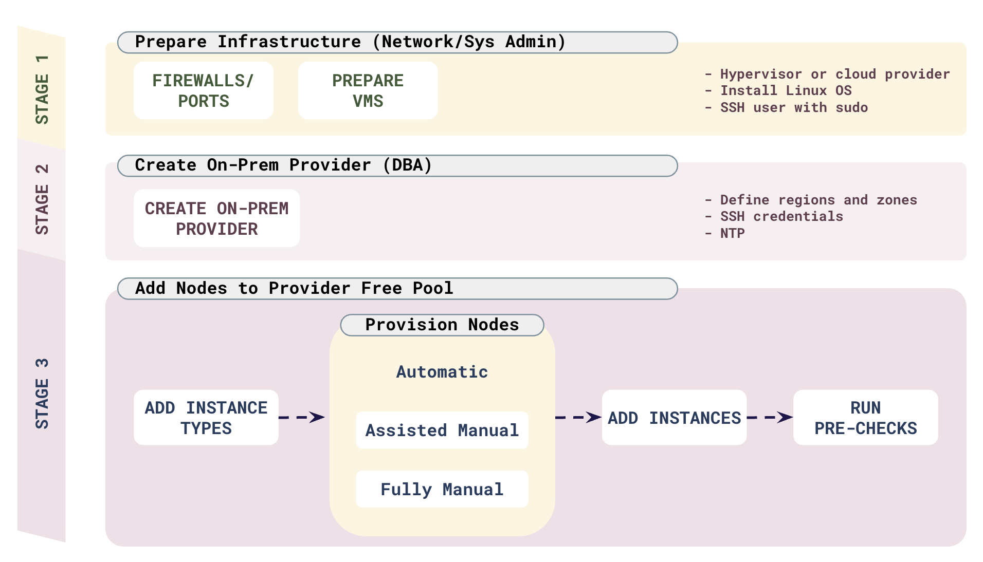 Create on-premises provider