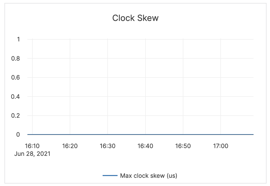 Clock Skew