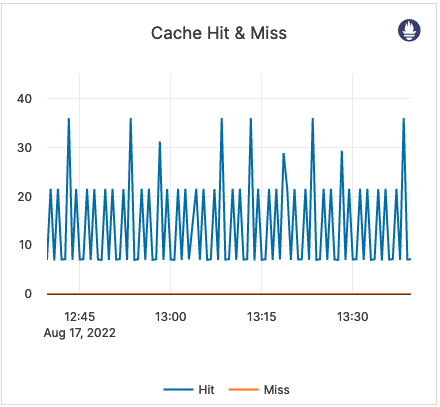 Cache Hit &amp; Miss