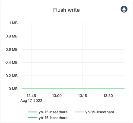 Flush write